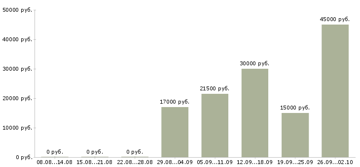 Вакансии менеджер по организации услуг в Самаре - Медиана зарплат менеджер по организации услуг в Самаре за 2 месяца
