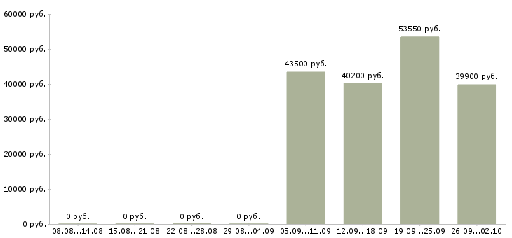 Вакансии менеджер по персоналу гибкий график в Кемерово - Медиана зарплат менеджер по персоналу гибкий график в Кемерово за 2 месяца