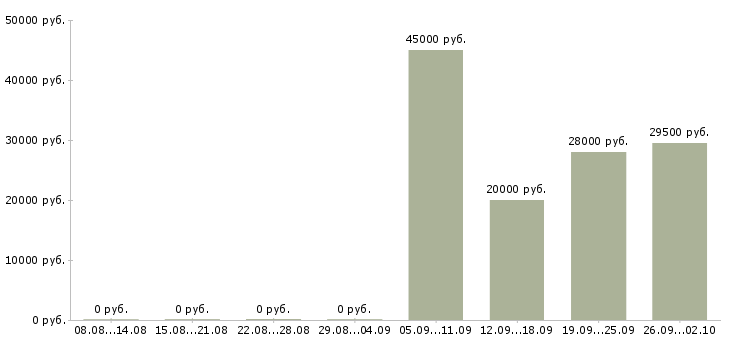 Вакансии менеджер по персоналу коммуникабельный в Пензе - Медиана зарплат менеджер по персоналу коммуникабельный в Пензе за 2 месяца
