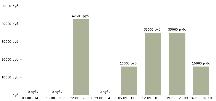 Вакансии менеджер по продажам без поиска клиентов в Краснодаре - Медиана зарплат менеджер по продажам без поиска клиентов в Краснодаре за 2 месяца