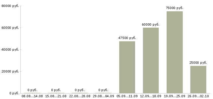 Вакансии менеджер по продажам сервиса в Екатеринбурге - Медиана зарплат менеджер по продажам сервиса в Екатеринбурге за 2 месяца