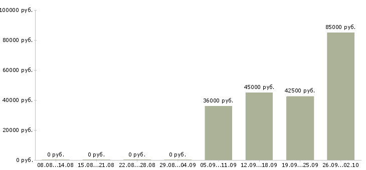 Вакансии менеджер по продажам электротехнического оборудования в Москве - Медиана зарплат менеджер по продажам электротехнического оборудования в Москве за 2 месяца