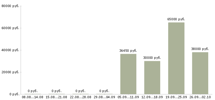Вакансии менеджер по работе с задолженностью в Перми - Медиана зарплат менеджер по работе с задолженностью в Перми за 2 месяца