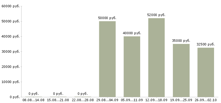 Вакансии менеджер по развитию корпоративных клиентов в Воронеже - Медиана зарплат менеджер по развитию корпоративных клиентов в Воронеже за 2 месяца
