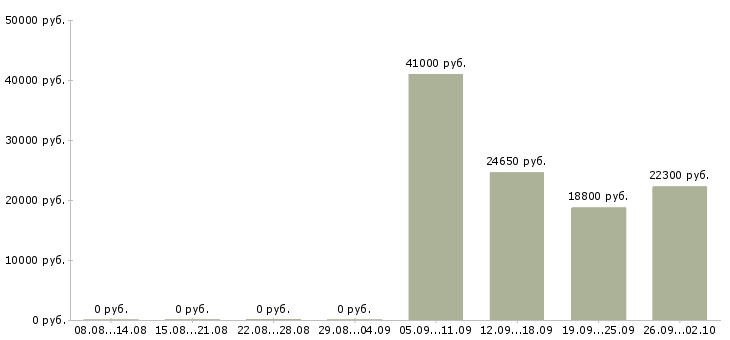 Вакансии менеджер по распределительной логистике в Кемерово - Медиана зарплат менеджер по распределительной логистике в Кемерово за 2 месяца