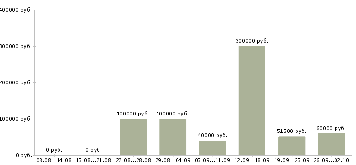 Вакансии менеджер по расширению рынка в Сочи - Медиана зарплат менеджер по расширению рынка в Сочи за 2 месяца