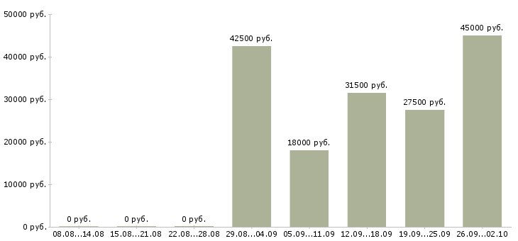 Вакансии менеджер по сопровождению продаж в Саратове - Медиана зарплат менеджер по сопровождению продаж в Саратове за 2 месяца