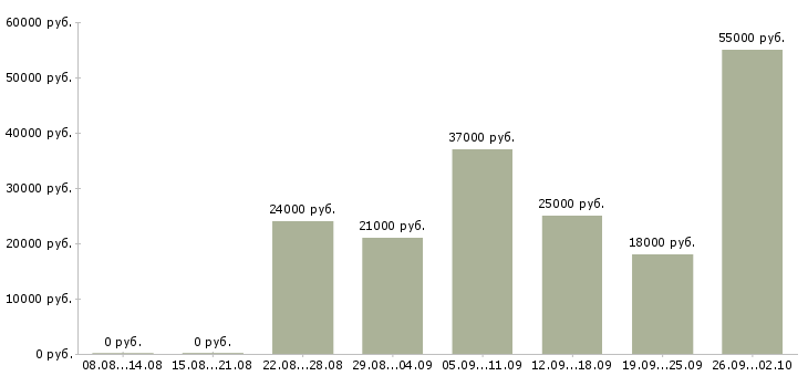Вакансии менеджер по товарам в Белгороде - Медиана зарплат менеджер по товарам в Белгороде за 2 месяца