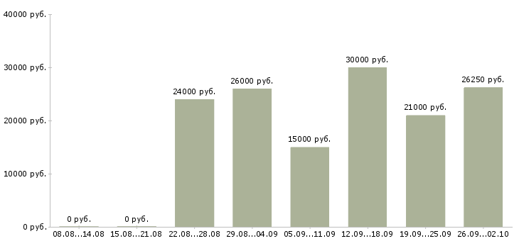Вакансии менеджер по товарам в Оренбурге - Медиана зарплат менеджер по товарам в Оренбурге за 2 месяца