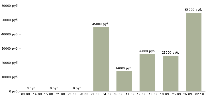 Вакансии менеджер по транспорту в Волгограде - Медиана зарплат менеджер по транспорту в Волгограде за 2 месяца