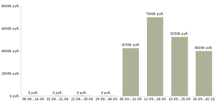 Вакансии менеджер регионального представительства в Москве - Медиана зарплат менеджер регионального представительства в Москве за 2 месяца