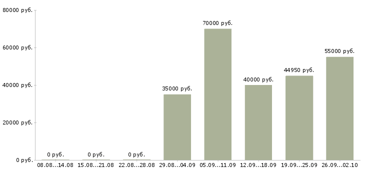 Вакансии менеджеры по привлечению персонала Санкт-петербург - Медиана зарплат менеджеры по привлечению персонала Санкт-петербург за 2 месяца