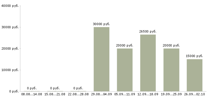 Вакансии на дому официальное оформление Ростов-на-дону - Медиана зарплат на дому официальное оформление Ростов-на-дону за 2 месяца