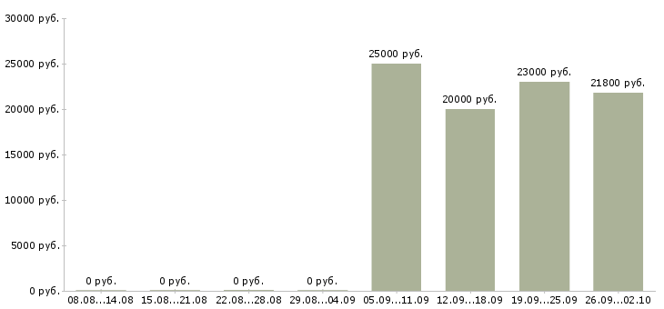 Вакансии на дому официальное оформление в Уфе - Медиана зарплат на дому официальное оформление в Уфе за 2 месяца
