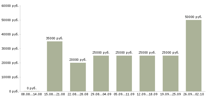Вакансии на дому удаленная в Саратове - Медиана зарплат на дому удаленная в Саратове за 2 месяца