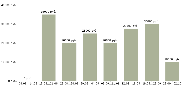 Вакансии на дому удаленная работа в Саратове - Медиана зарплат на дому удаленная работа в Саратове за 2 месяца