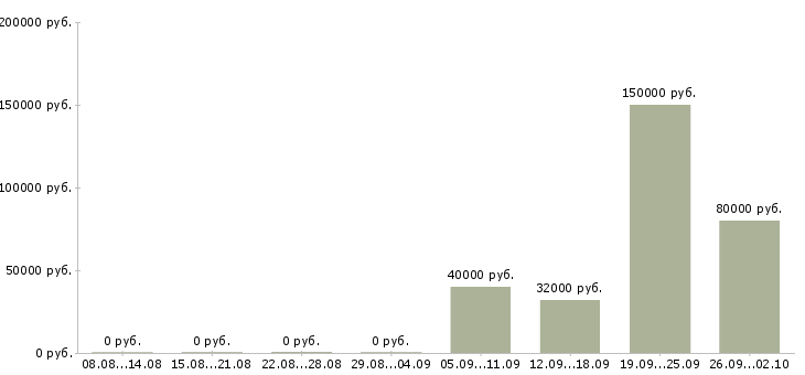 Вакансии начальник производства Башкортостан - Медиана зарплат начальник производства Башкортостан за 2 месяца