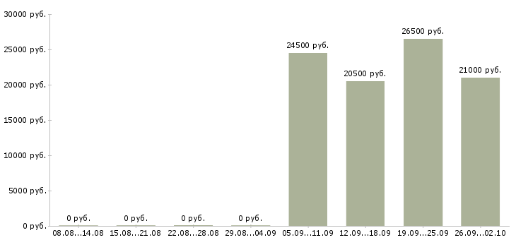 Вакансии ночной кассир в супермаркет Санкт-петербург - Медиана зарплат ночной кассир в супермаркет Санкт-петербург за 2 месяца
