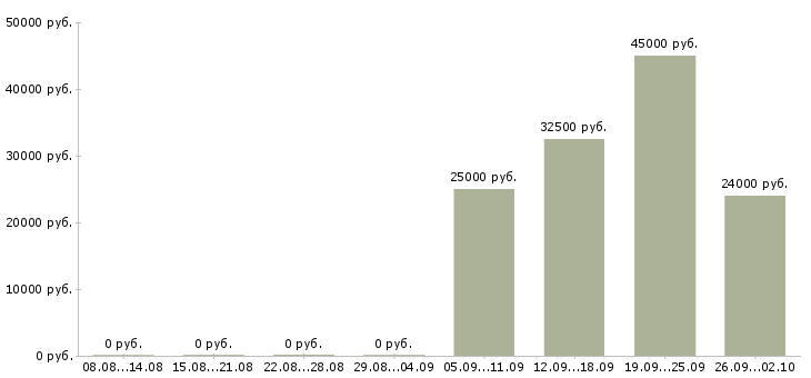 Вакансии оператор по обслуживанию клиентов Башкортостан - Медиана зарплат оператор по обслуживанию клиентов Башкортостан за 2 месяца