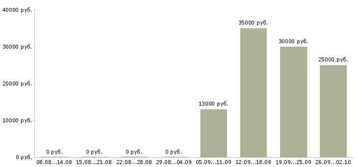 Вакансии официальный представитель в Ставрополе - Медиана зарплат официальный представитель в Ставрополе за 2 месяца