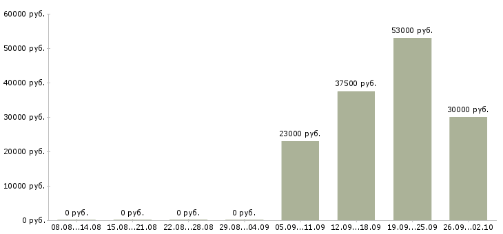 Вакансии официальный представитель в Чебоксарах - Медиана зарплат официальный представитель в Чебоксарах за 2 месяца
