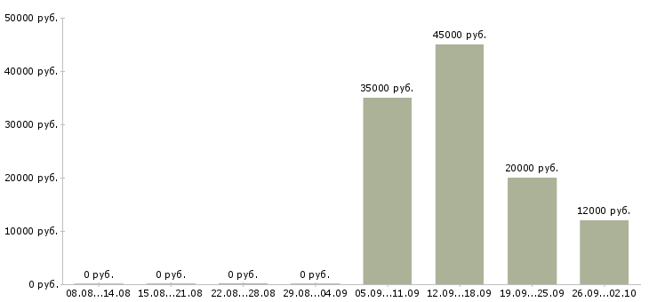 Вакансии партнер в готовый бизнес Санкт-петербург - Медиана зарплат партнер в готовый бизнес Санкт-петербург за 2 месяца