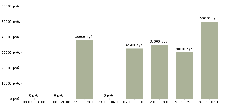 Вакансии персонал в Зеленограде - Медиана зарплат персонал в Зеленограде за 2 месяца