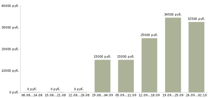Вакансии подбор персонала в Оренбурге - Медиана зарплат подбор персонала в Оренбурге за 2 месяца