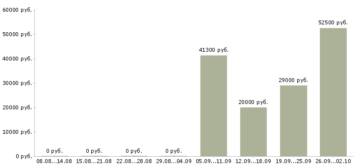 Вакансии подработка дома в Твери - Медиана зарплат подработка дома в Твери за 2 месяца