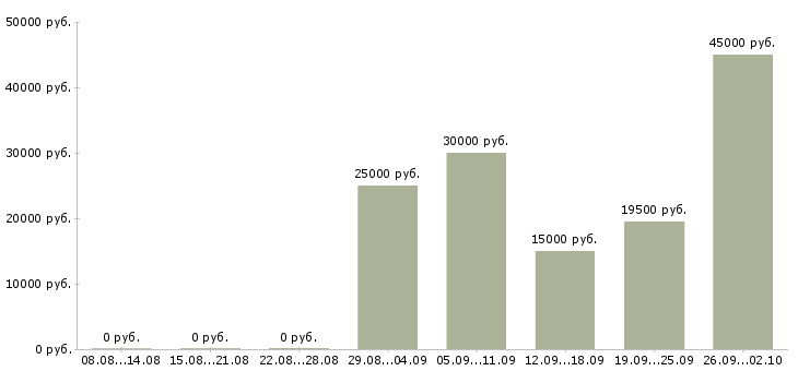 Вакансии подработка дома в Туле - Медиана зарплат подработка дома в Туле за 2 месяца