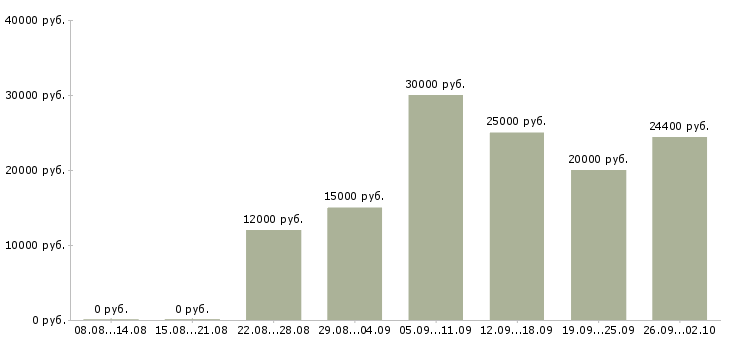Вакансии подработка обучение в Самаре - Медиана зарплат подработка обучение в Самаре за 2 месяца