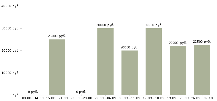 Вакансии подработка с обучением в Воронеже - Медиана зарплат подработка с обучением в Воронеже за 2 месяца