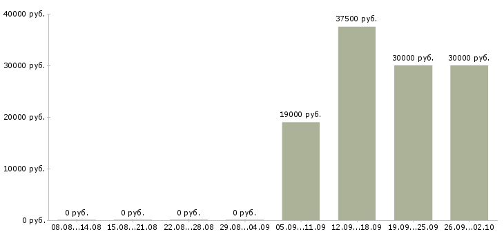 Вакансии помощник инженера в Череповце - Медиана зарплат помощник инженера в Череповце за 2 месяца