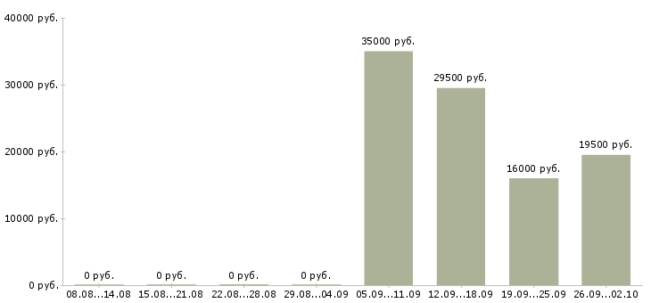 Вакансии продавец в день в Серпухове - Медиана зарплат продавец в день в Серпухове за 2 месяца