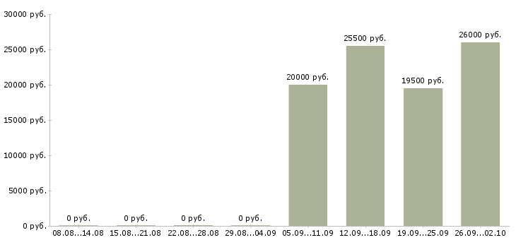 Вакансии продавец консультант с кассой в Новосибирске - Медиана зарплат продавец консультант с кассой в Новосибирске за 2 месяца