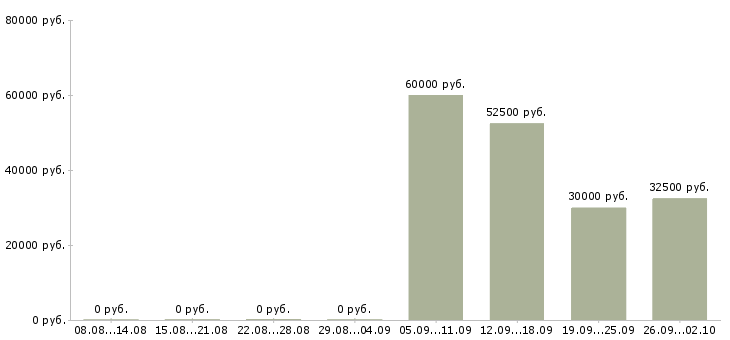 Вакансии продажа автомобилей в Калуге - Медиана зарплат продажа автомобилей в Калуге за 2 месяца