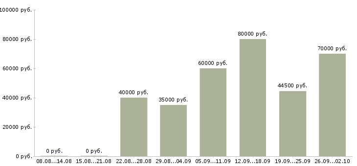 Вакансии продажа автомобилей в Курске - Медиана зарплат продажа автомобилей в Курске за 2 месяца
