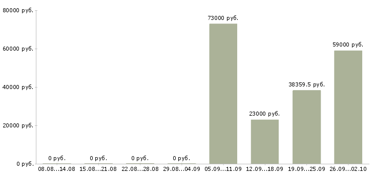 Вакансии работник в Мурманске - Медиана зарплат работник в Мурманске за 2 месяца