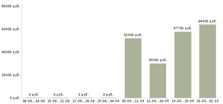 Вакансии рабочий завода вахта в Владимире - Медиана зарплат рабочий завода вахта в Владимире за 2 месяца