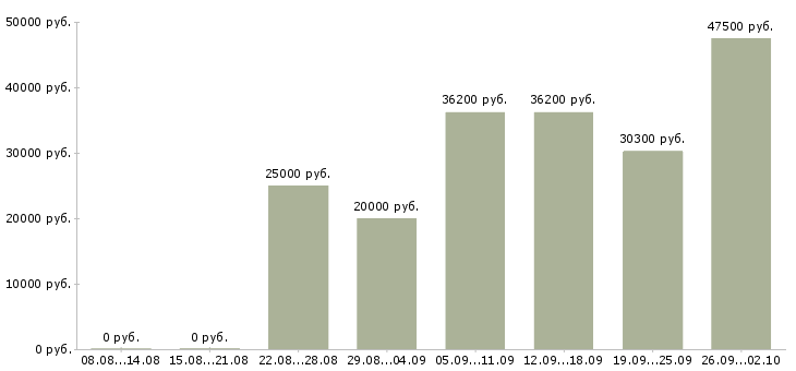 Вакансии рабочий персонал в Тольятти - Медиана зарплат рабочий персонал в Тольятти за 2 месяца