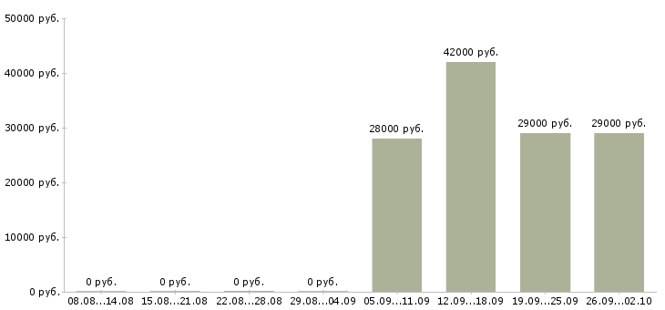 Вакансии рабочий по офису Северная осетия - Медиана зарплат рабочий по офису Северная осетия за 2 месяца