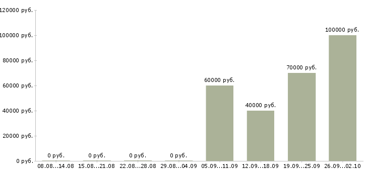 Вакансии руководитель инженерного отдела в Москве - Медиана зарплат руководитель инженерного отдела в Москве за 2 месяца