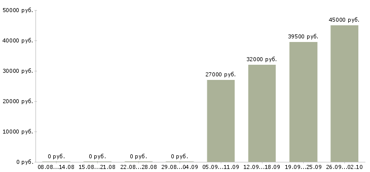 Вакансии руководитель отдела активных продаж в Туле - Медиана зарплат руководитель отдела активных продаж в Туле за 2 месяца