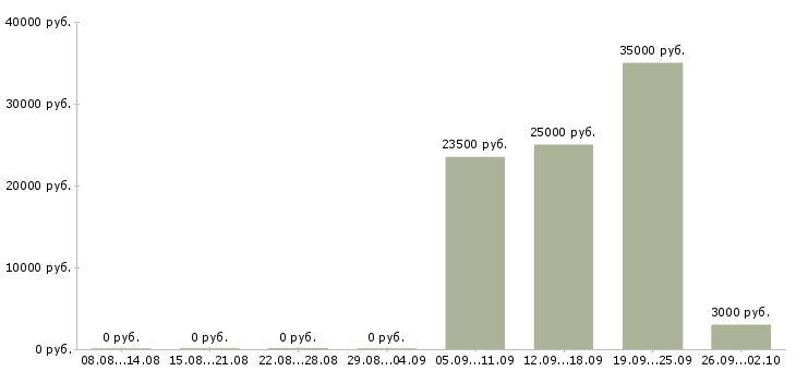 Вакансии с людьми в Тольятти - Медиана зарплат с людьми в Тольятти за 2 месяца