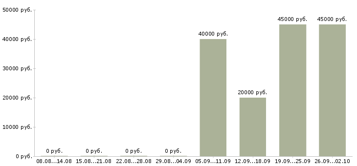 Вакансии с проживанием в Солнечногорске - Медиана зарплат с проживанием в Солнечногорске за 2 месяца