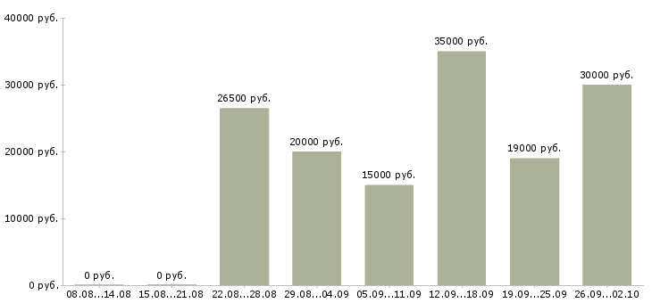 Вакансии совмещение в Оренбурге - Медиана зарплат совмещение в Оренбурге за 2 месяца