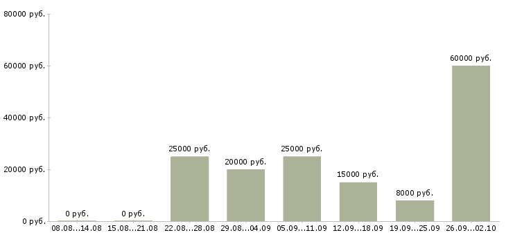 Вакансии сотрудник в магазин в Калининграде - Медиана зарплат сотрудник в магазин в Калининграде за 2 месяца