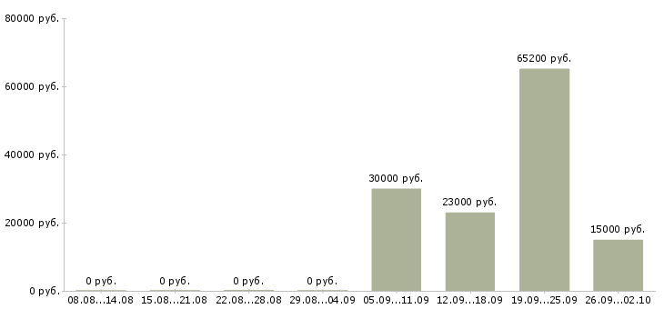 Вакансии сотрудник для работы на пк в Ульяновске - Медиана зарплат сотрудник для работы на пк в Ульяновске за 2 месяца