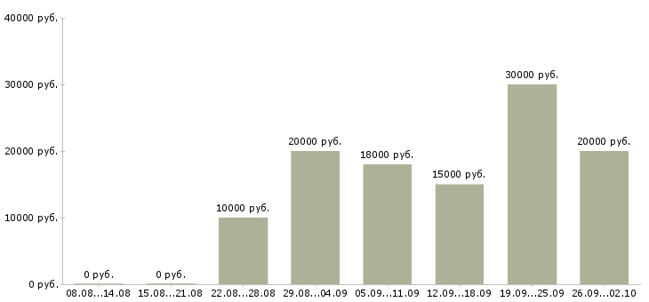 Вакансии сотрудник интернет магазина в Барнауле - Медиана зарплат сотрудник интернет магазина в Барнауле за 2 месяца