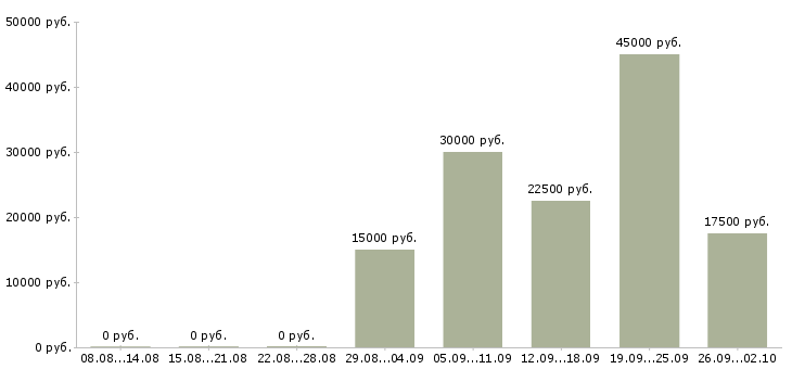 Вакансии сотрудник на оформление заказов в Воронеже - Медиана зарплат сотрудник на оформление заказов в Воронеже за 2 месяца
